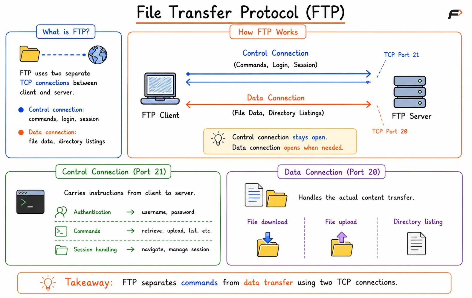 File Transfer Protocol
