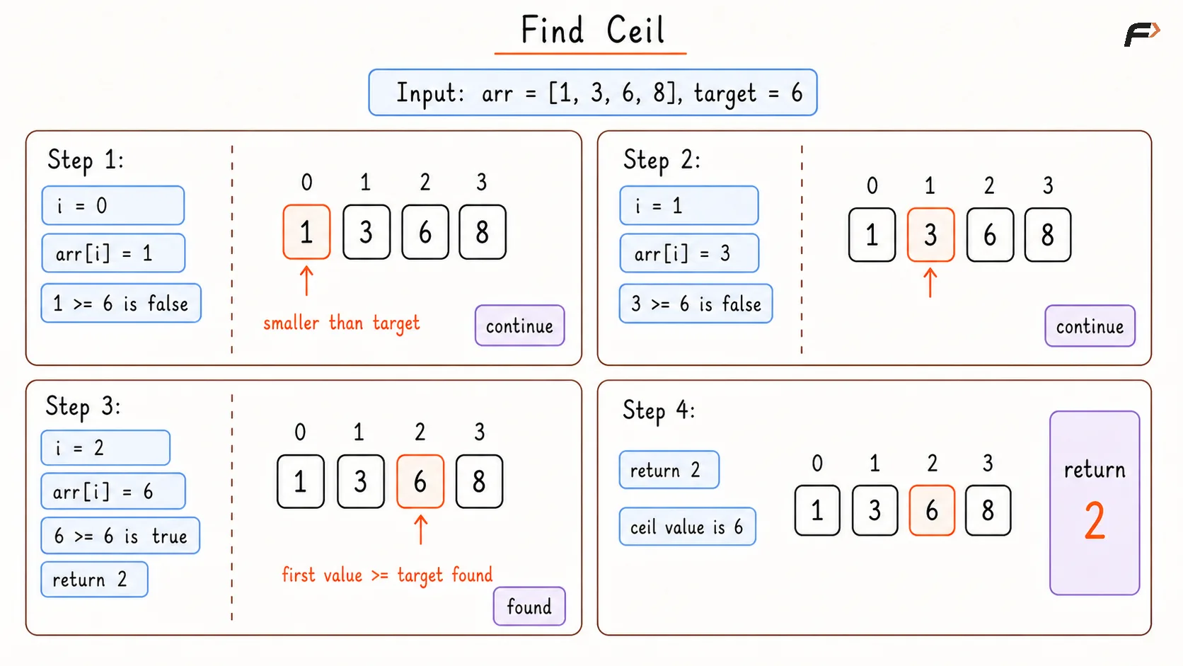 Find Ceil Brute Dry Run