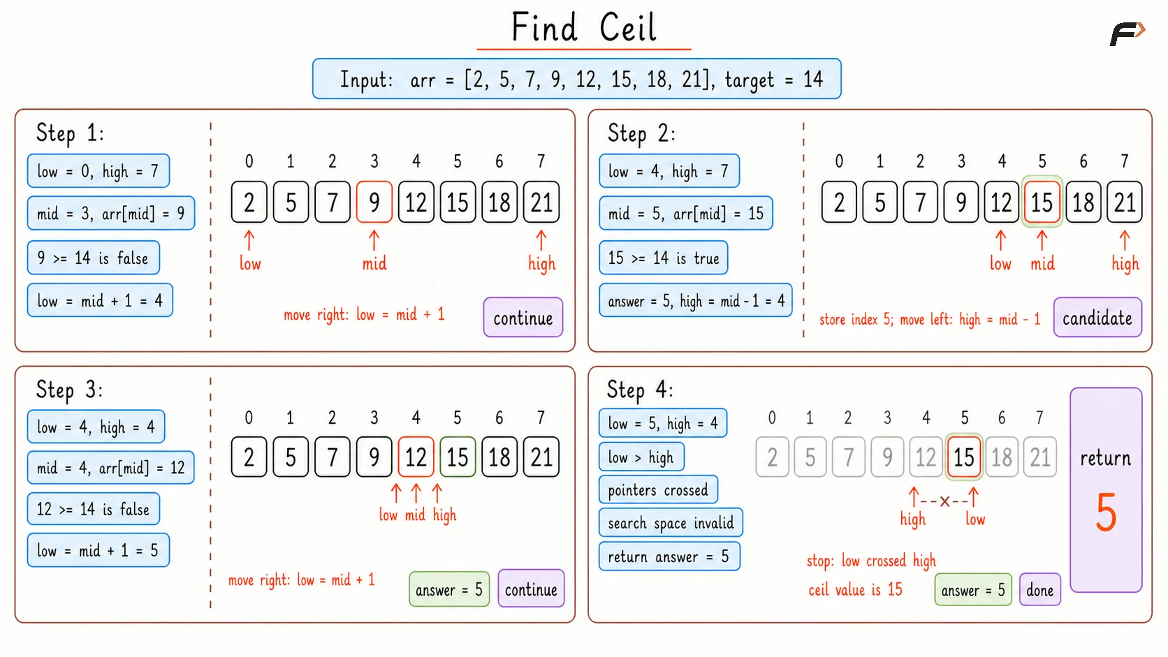 Find Ceil optimal Dry Run