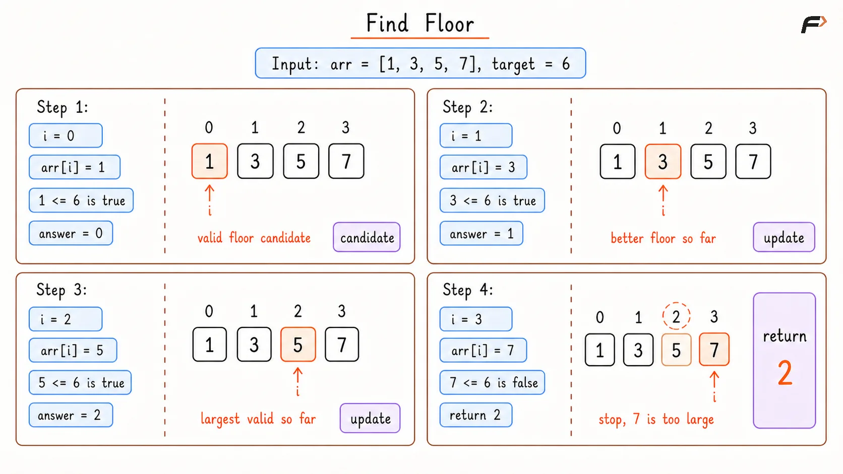 Find Floor Brute Dry Run