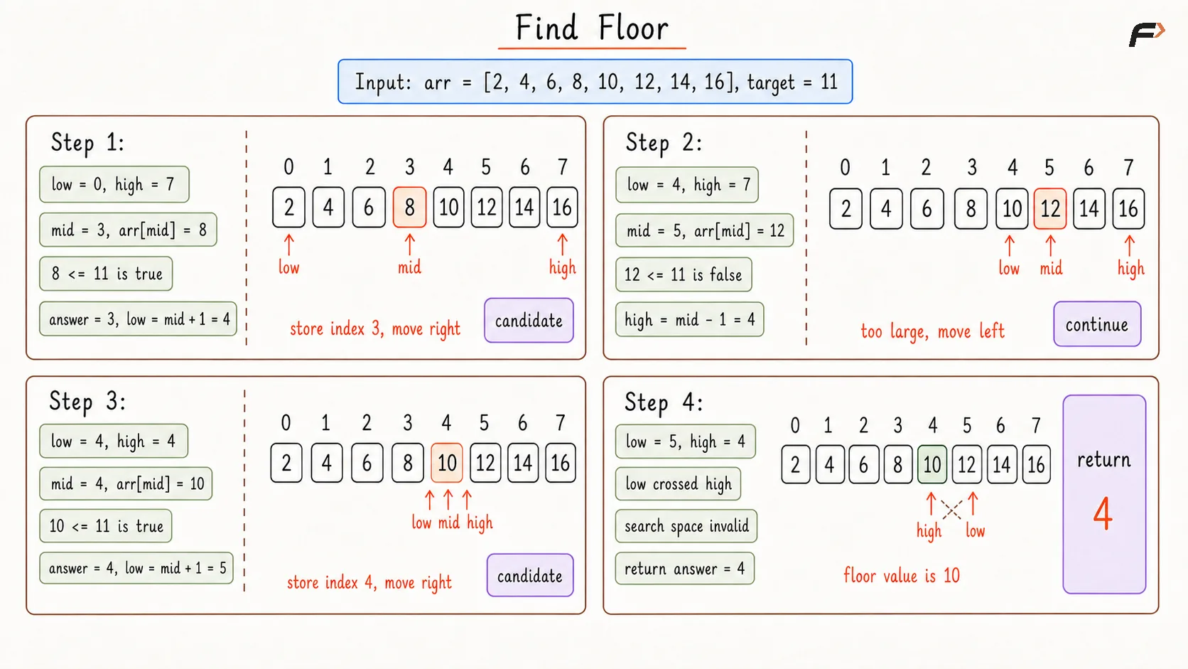 Find Floor Optimal Dry Run