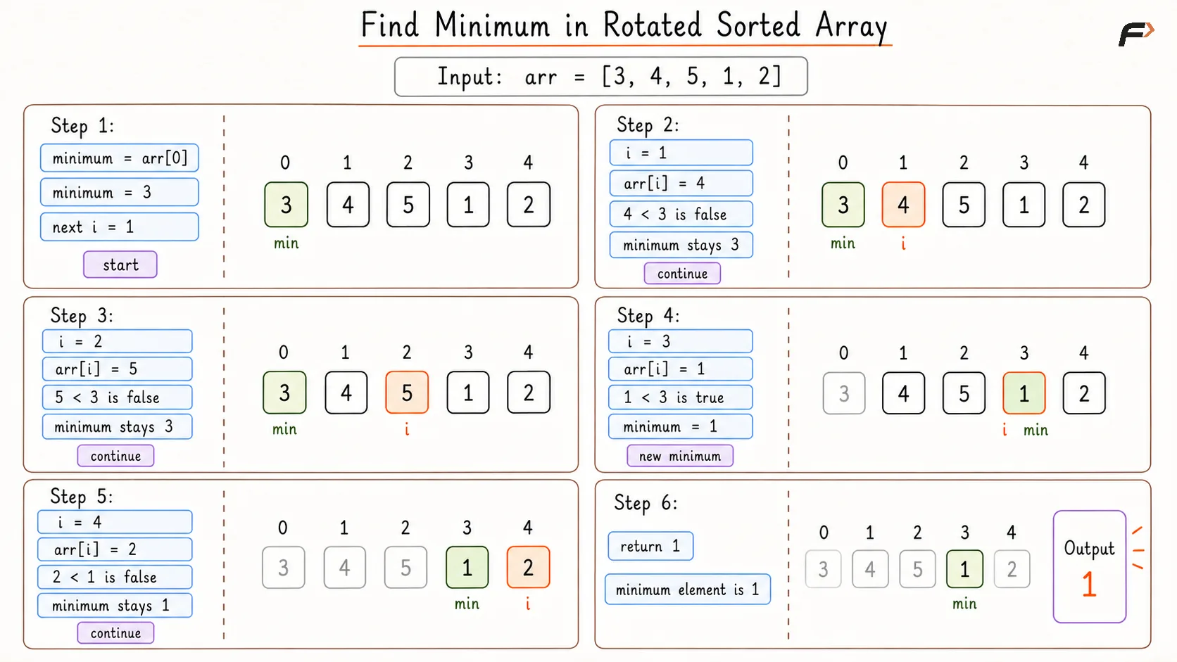 Find Minimum in Rotated Sorted Array