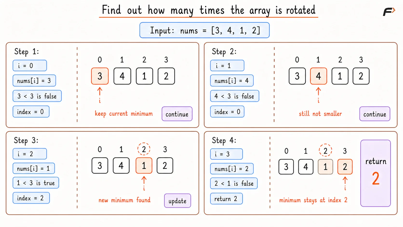 Find Number of Times array is Rotated Brute Dry Run