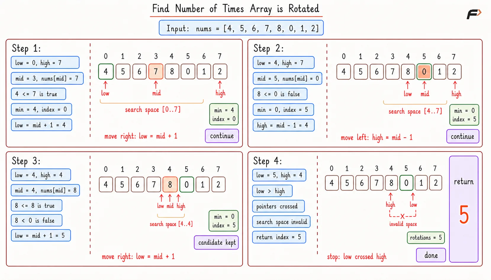 Find Number of Times Array is Rotated Optimal Dry Run