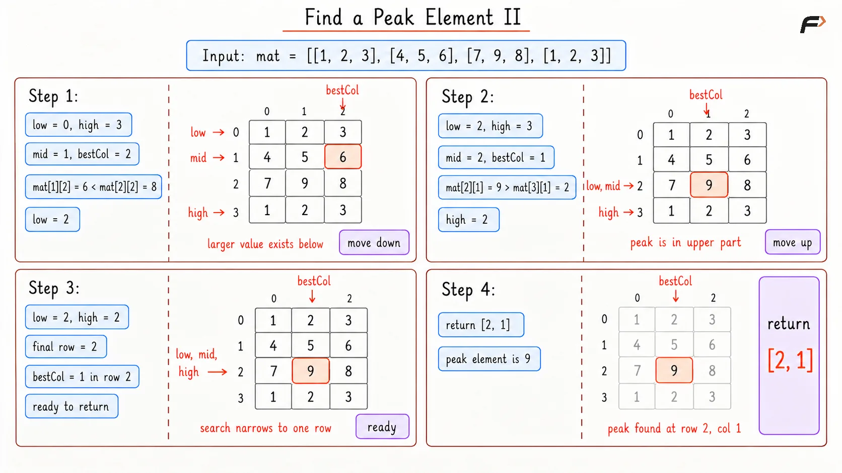 Find Peak Element 2 Optimal Dry Run