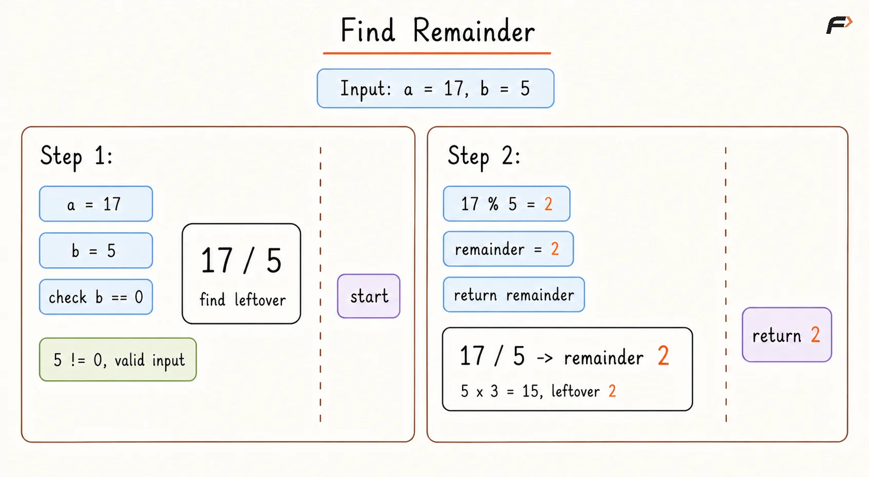 Find Remainder Dry Run