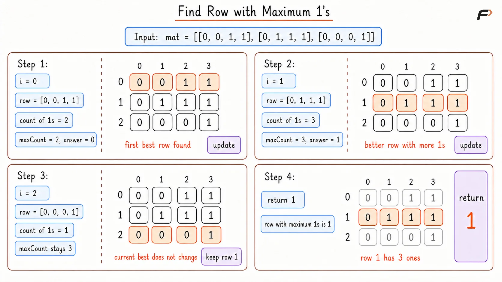 Find Row with Maximum Number of 1's Brute Dry Run