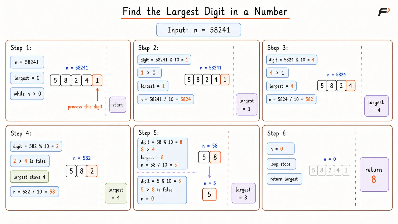 Find the Largest Digit in a Number Dry Run