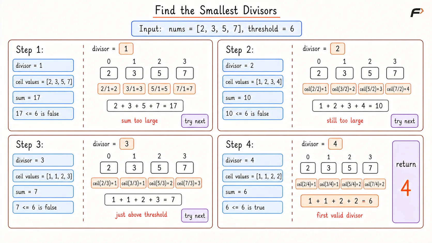 Find the Smallest Divisors Brute Dry Run