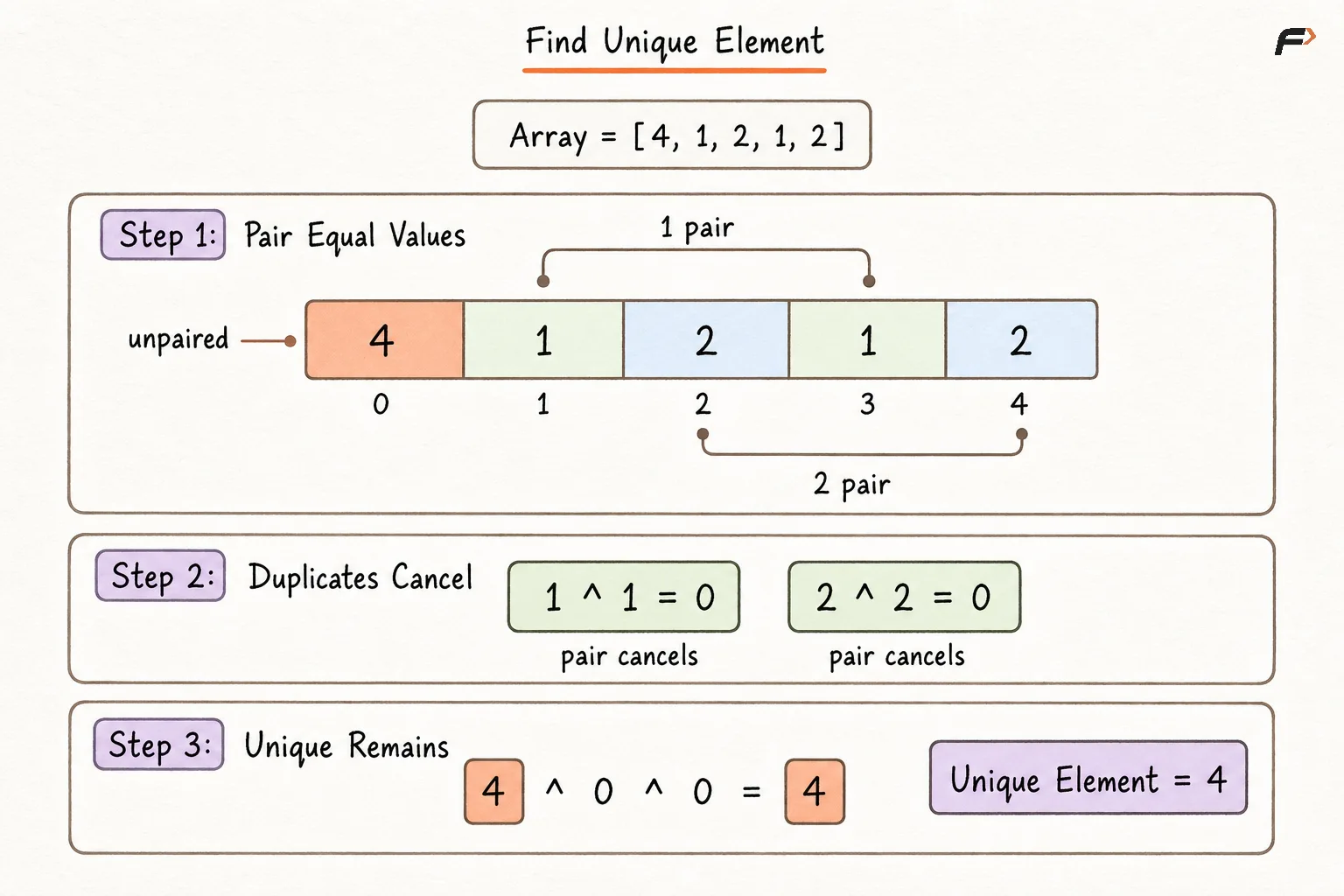 FInd Unique Element.png