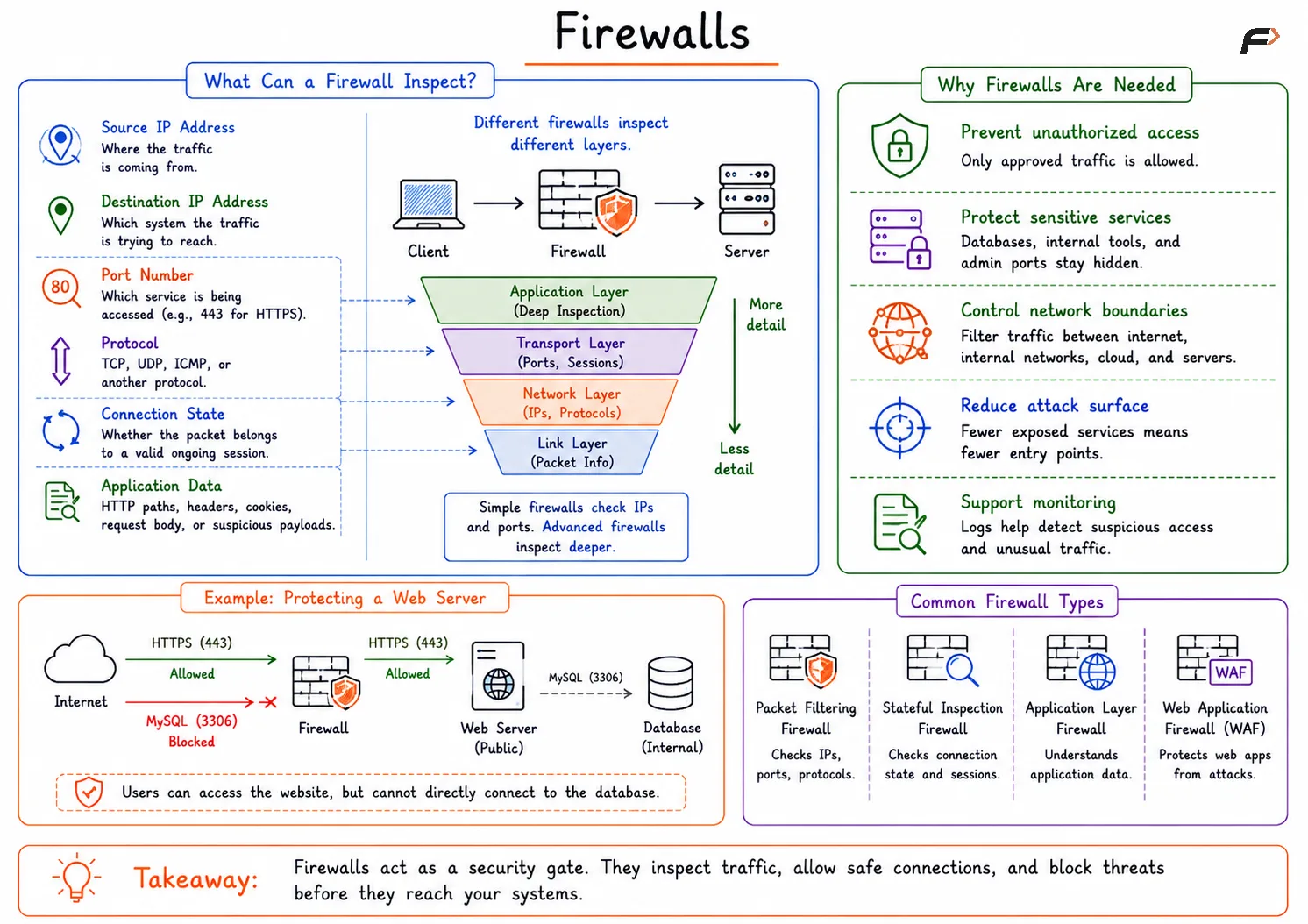 Firewalls and Types