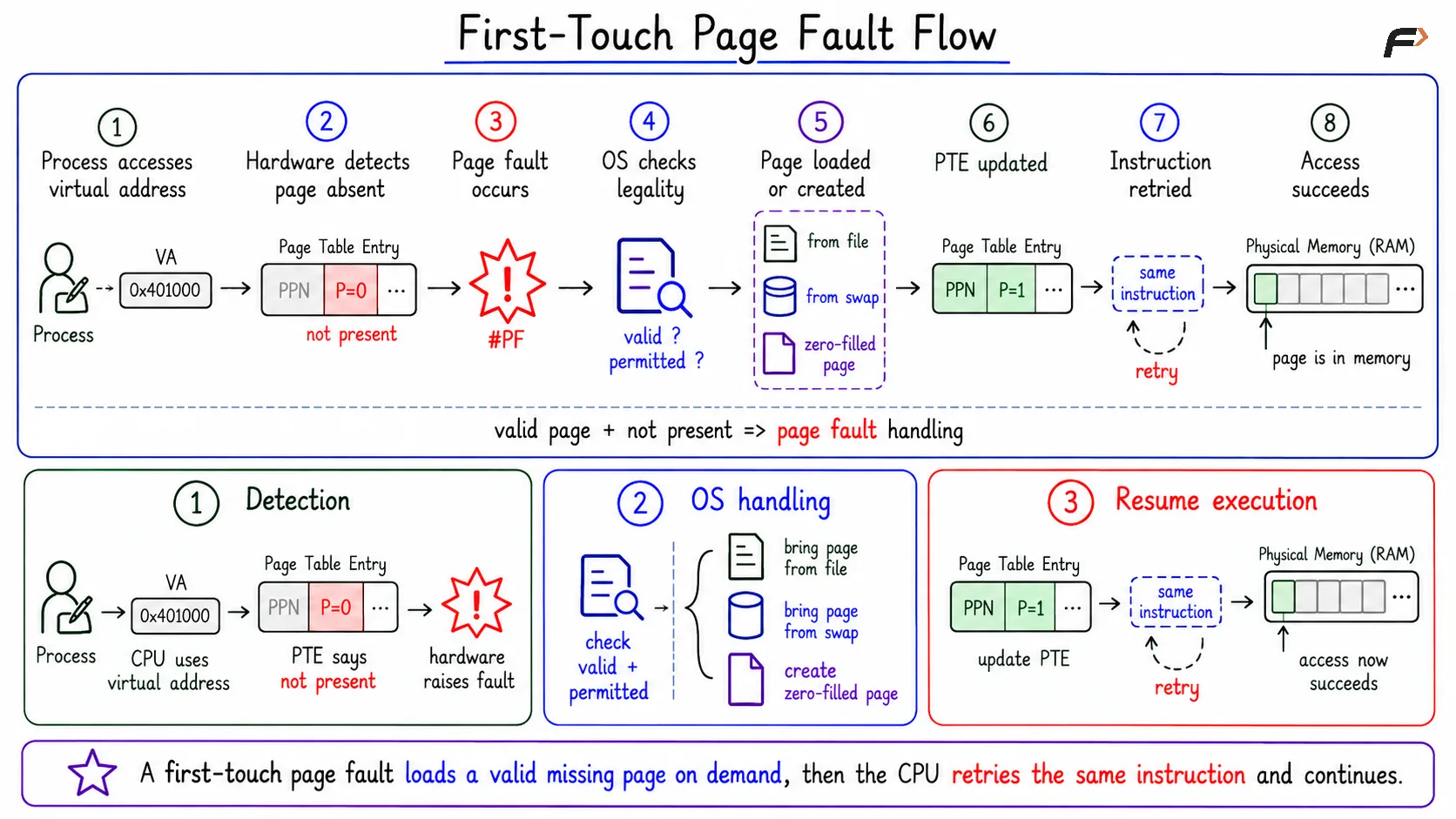 First-Touch Page Fault Flow