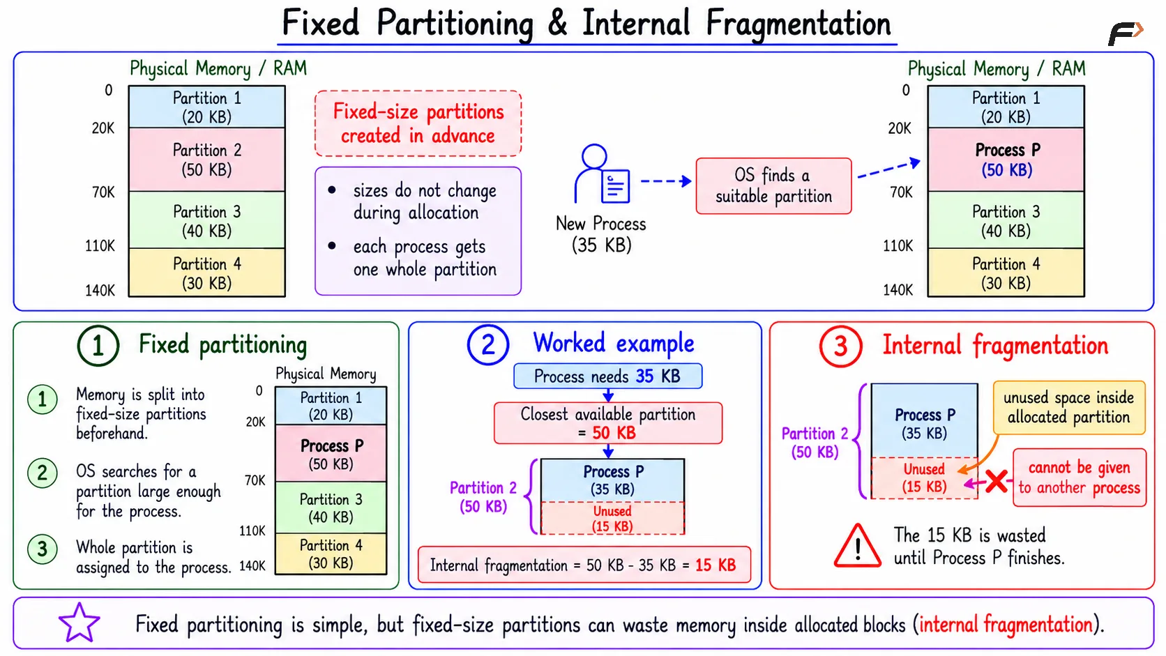 Fixed Partitioning & Internal Fragmentation