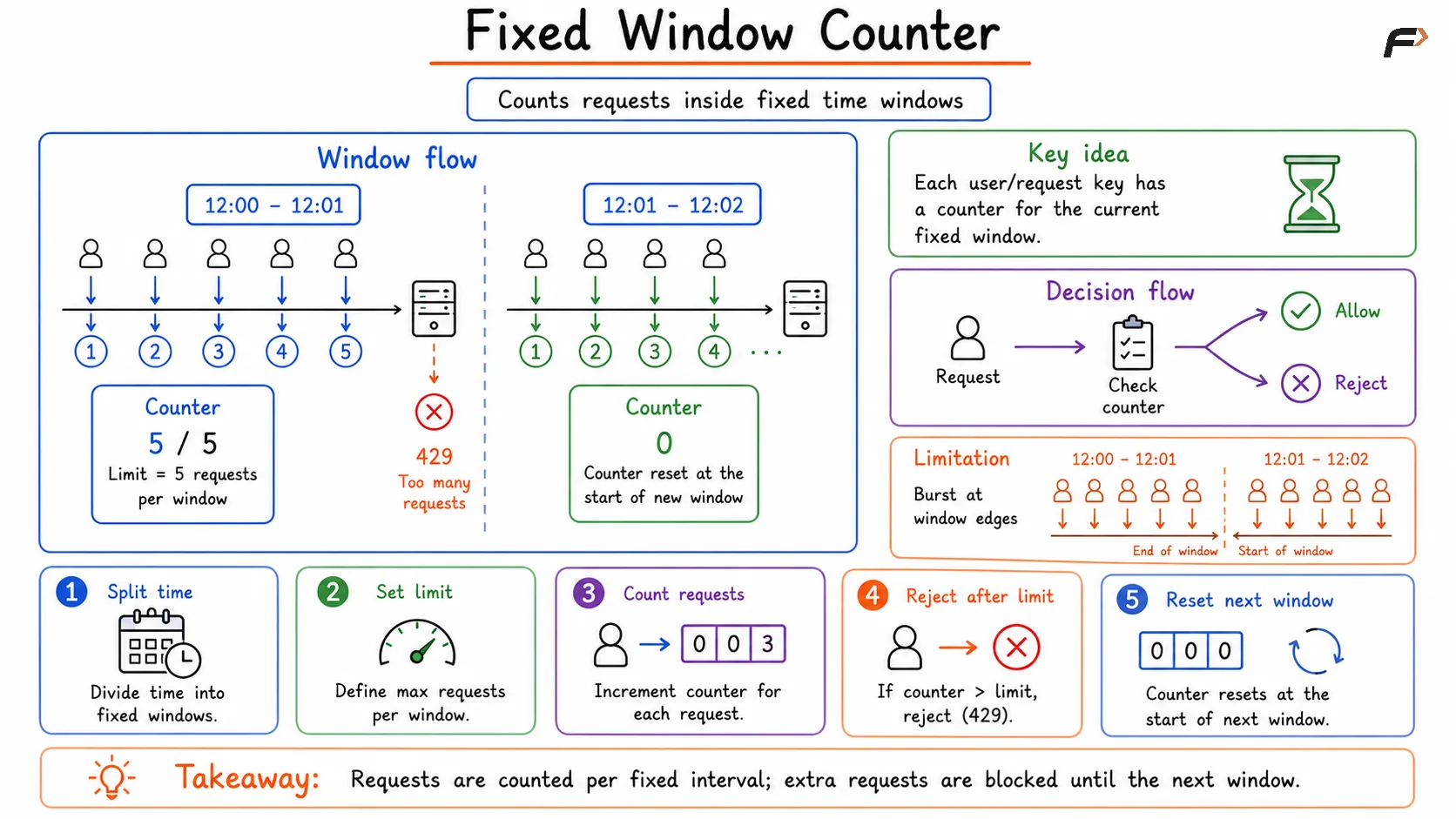 Fixed Window Counter - Rate Limiting Algorithm