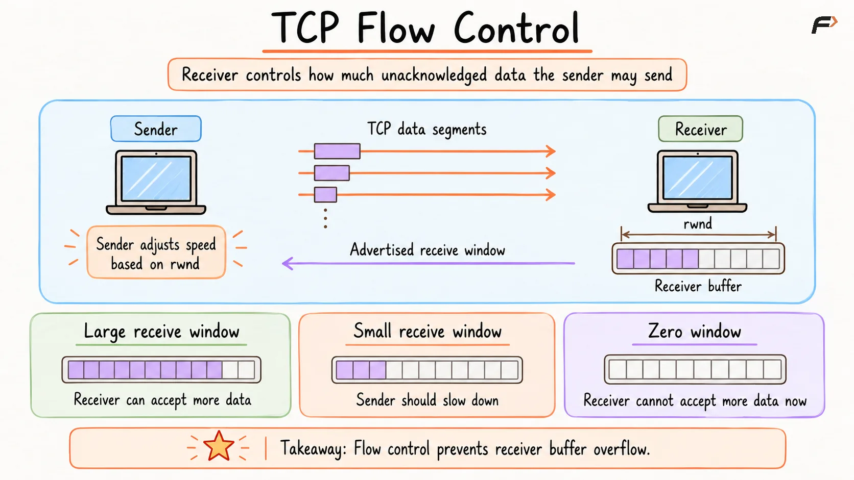 TCP Flow Control