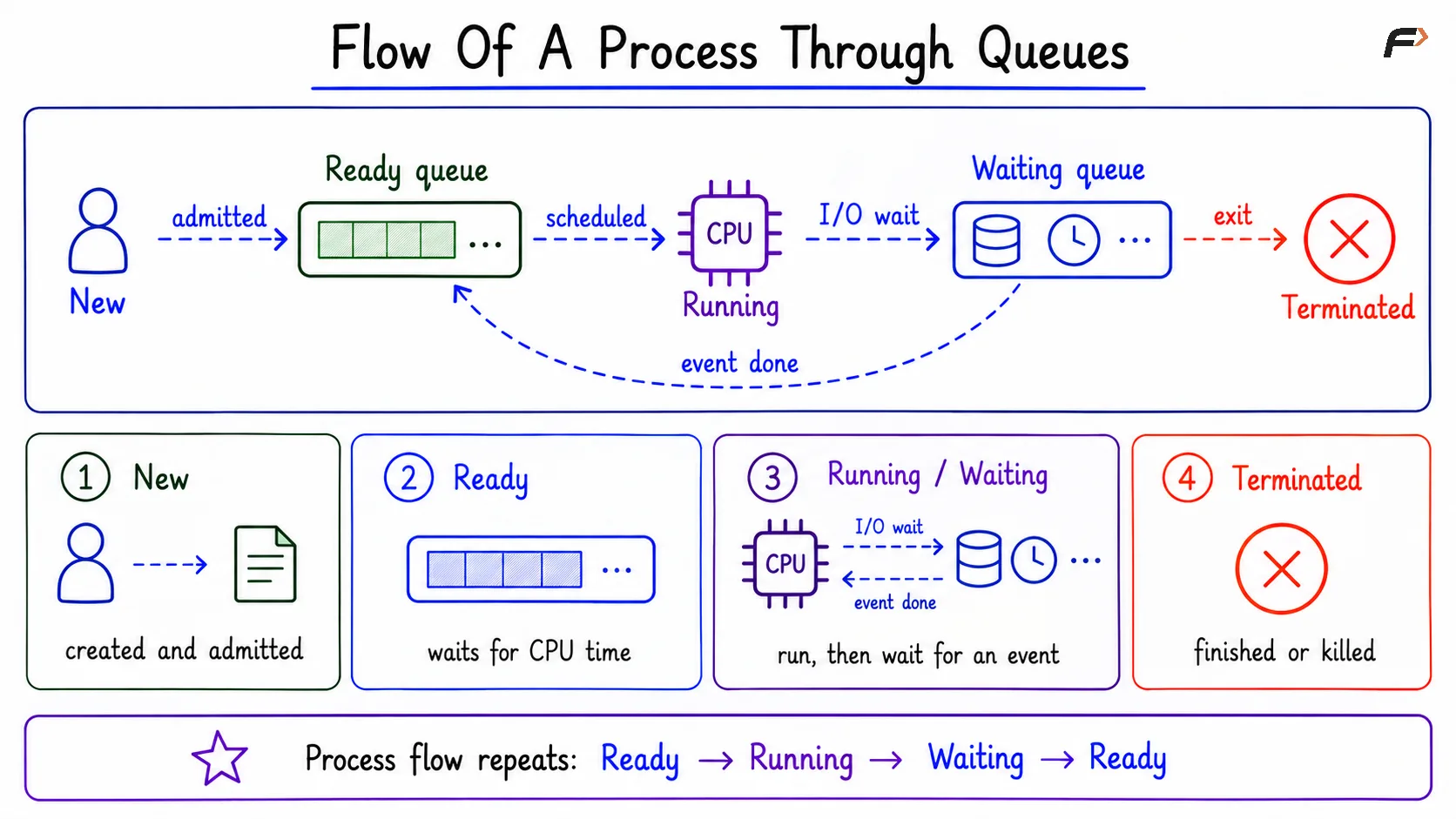 Flow Of A Process Through Queues