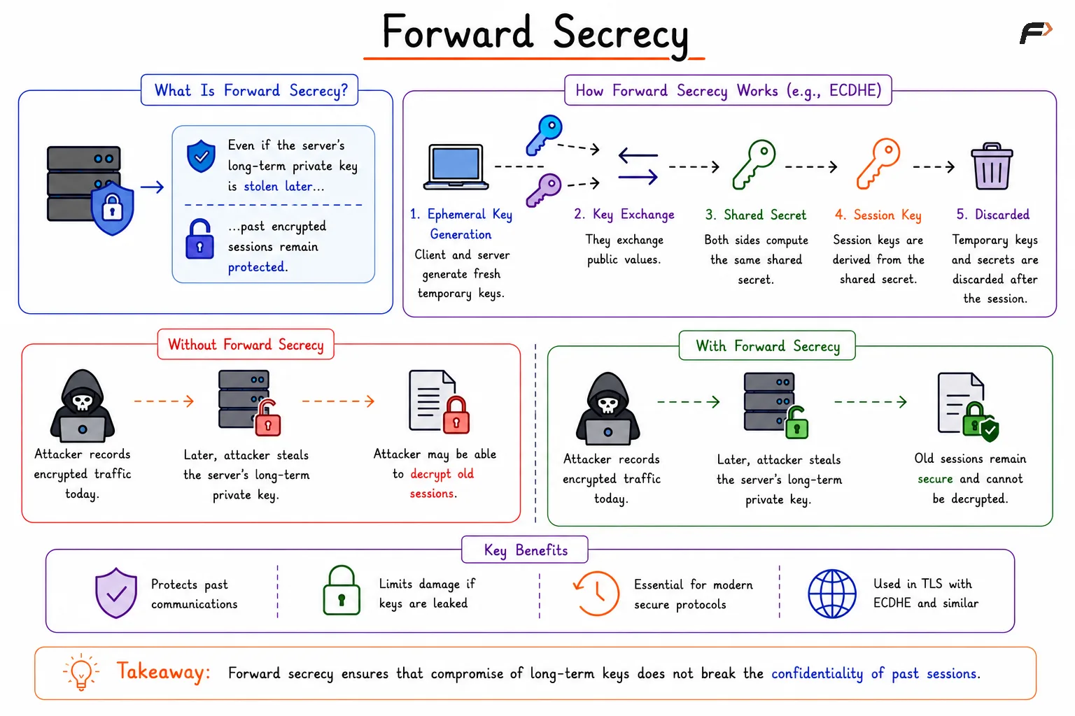 Forward Secrecy