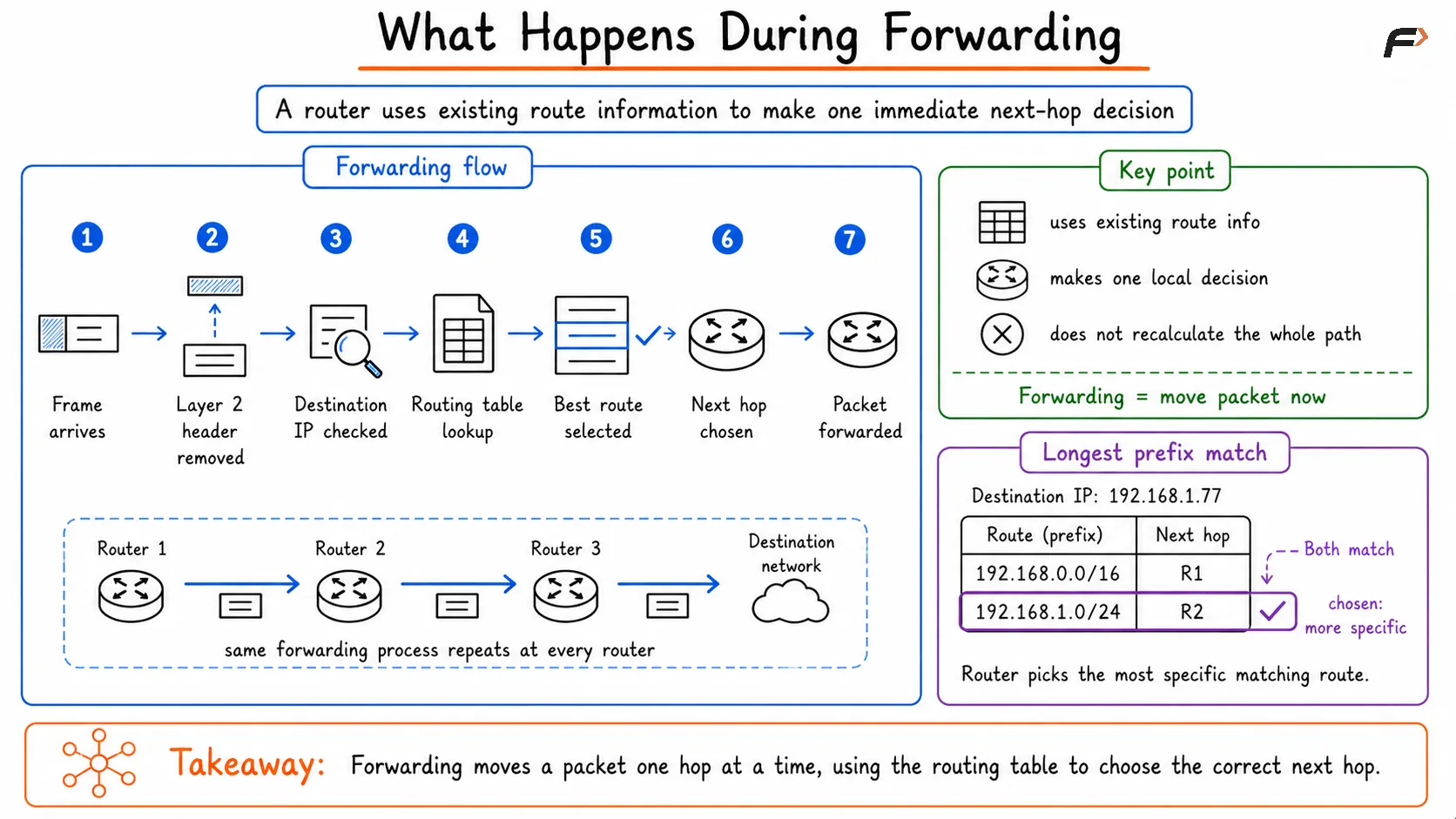 Forwarding in Routers