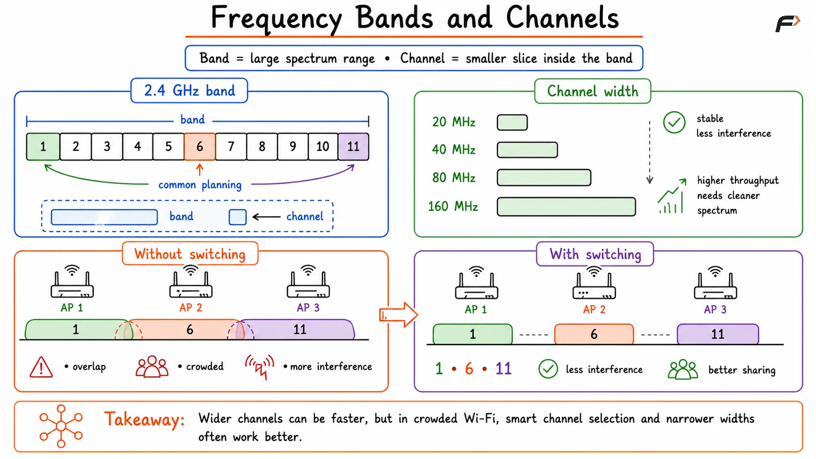 Frequency Bands and Channels