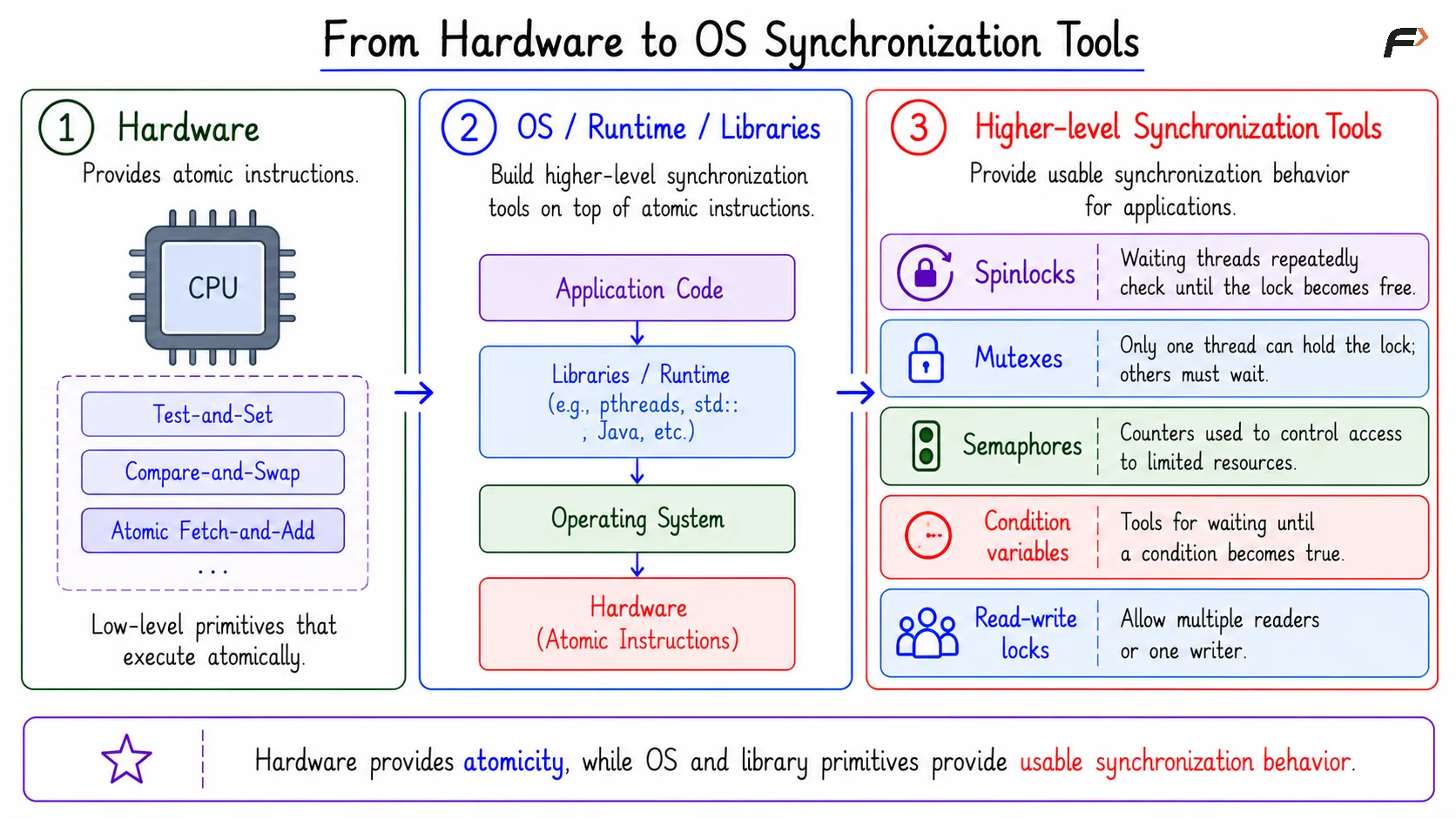 From Hardware to OS Synchronization Tools