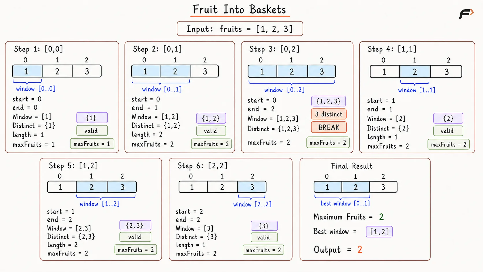 Fruit Into Baskets Brute Force Approach Dry Run.png