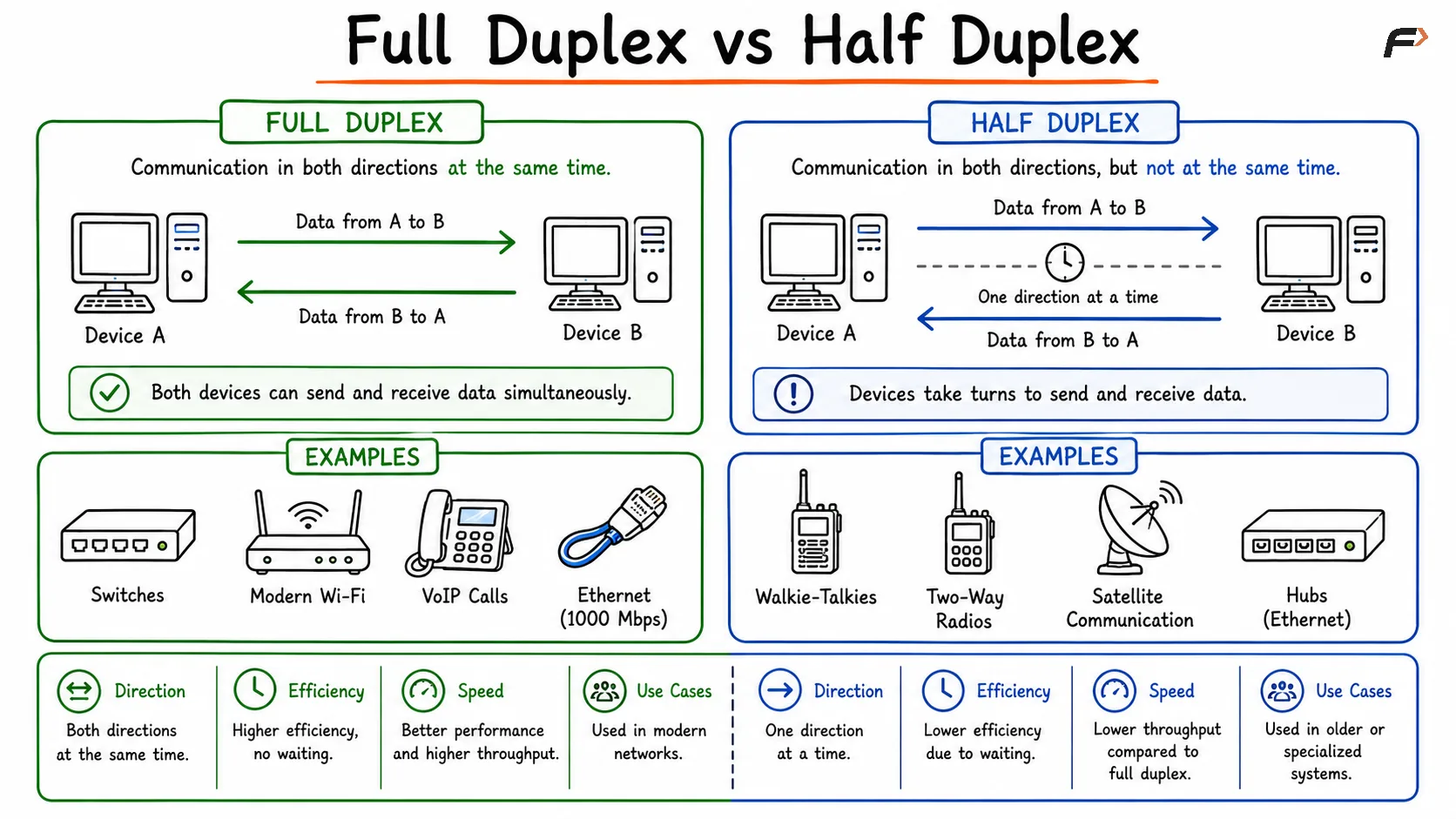 Comparison between full duplex and half duplex communication, showing simultaneous two-way data transfer in full duplex versus one-direction-at-a-time communication in half duplex, along with common examples and key differences.
