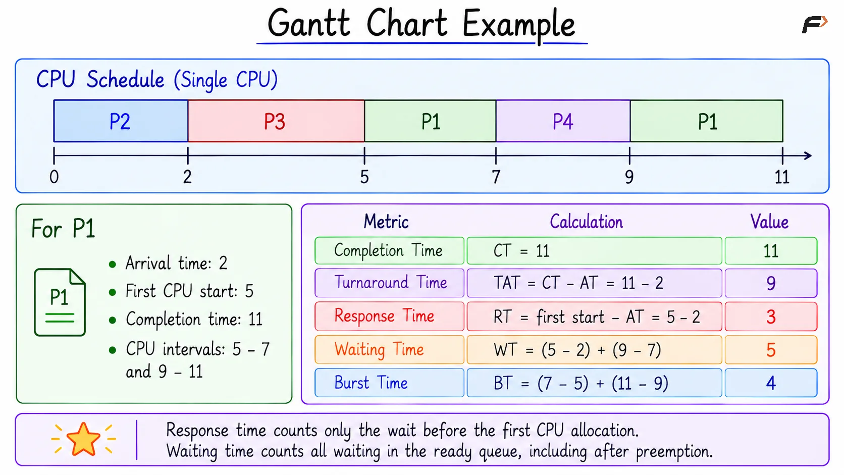 Gantt Chart Example