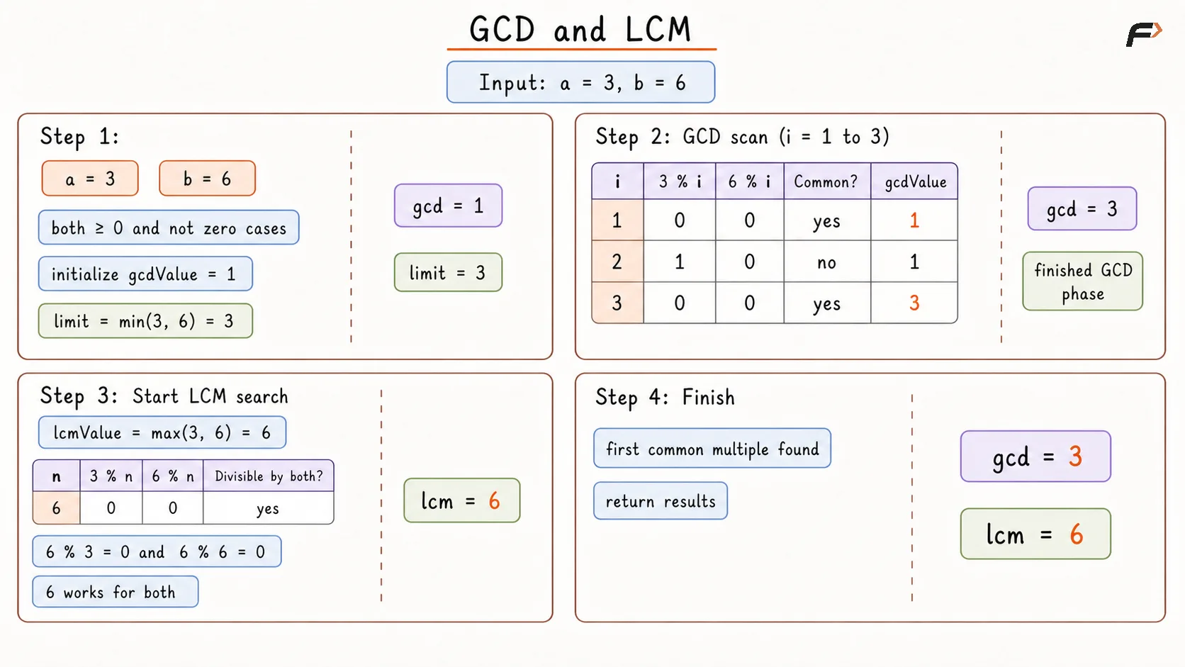 GCD and LCM Brute Force Dry Run