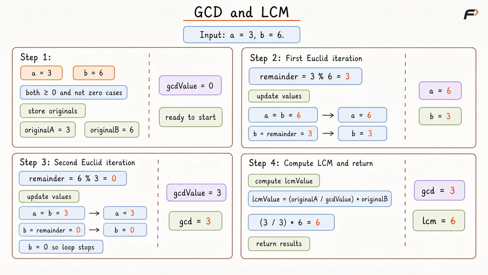 GCD and LCM Optimal Dry Run