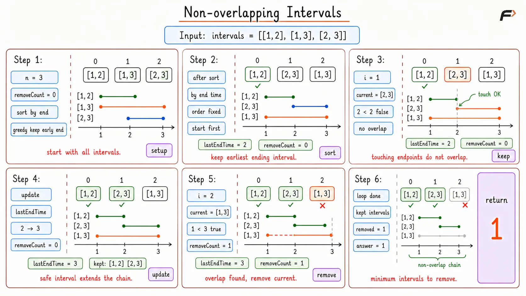 Non Overlapping Intervals Dry Run