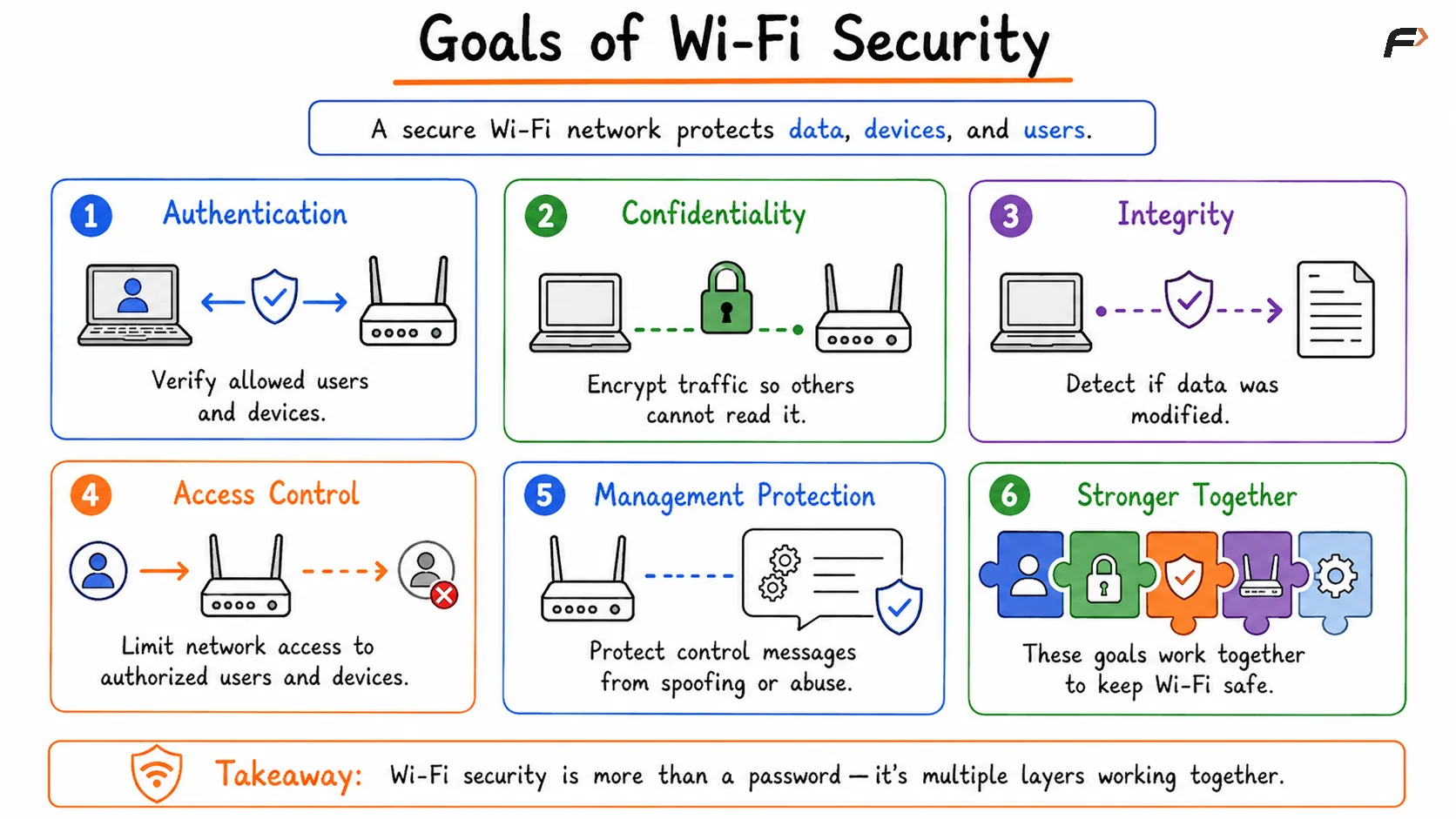 Goals of Wi-Fi Security
