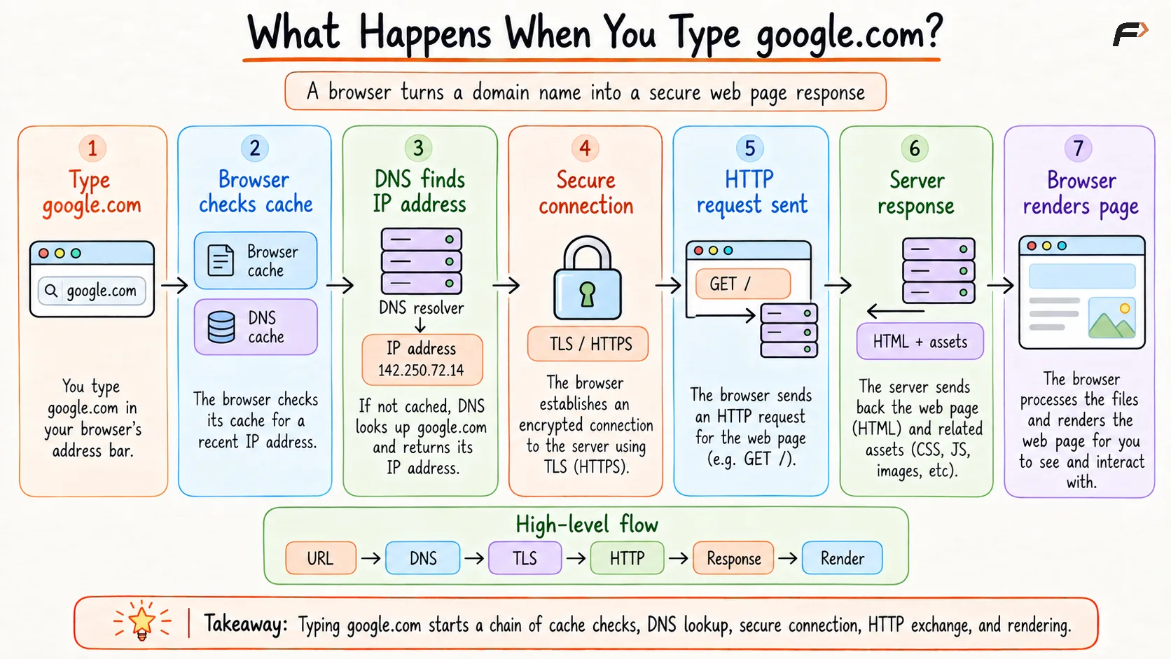What Happens When You Type google.com