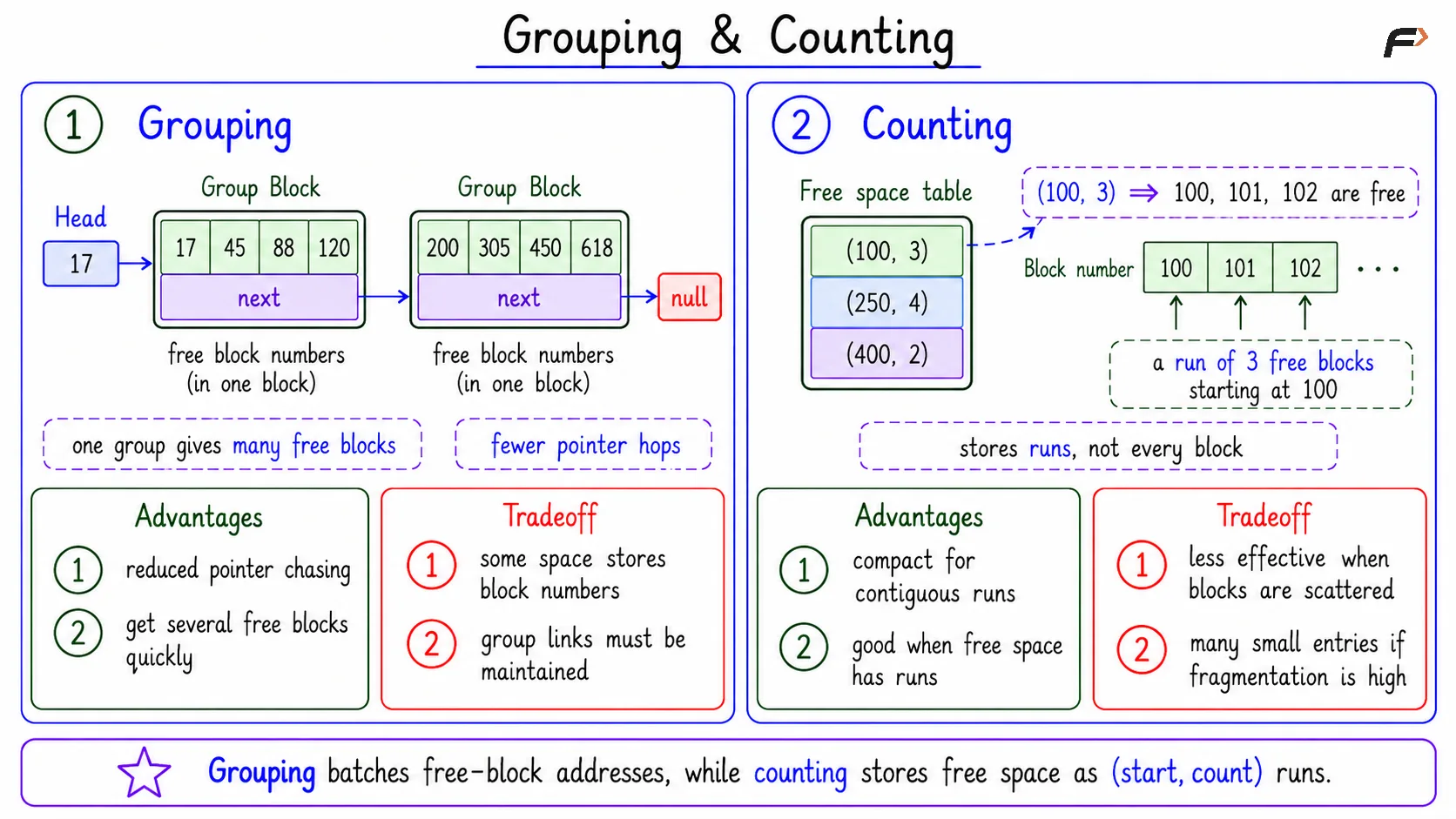 Grouping & Counting