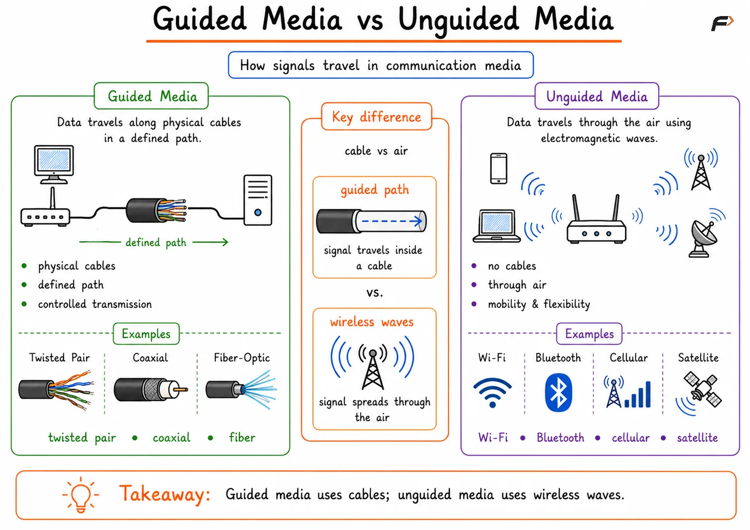 Guided Media and Unguided Media