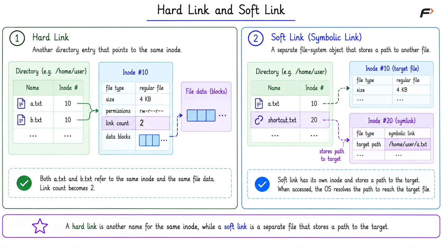 Hard Link and Soft Link