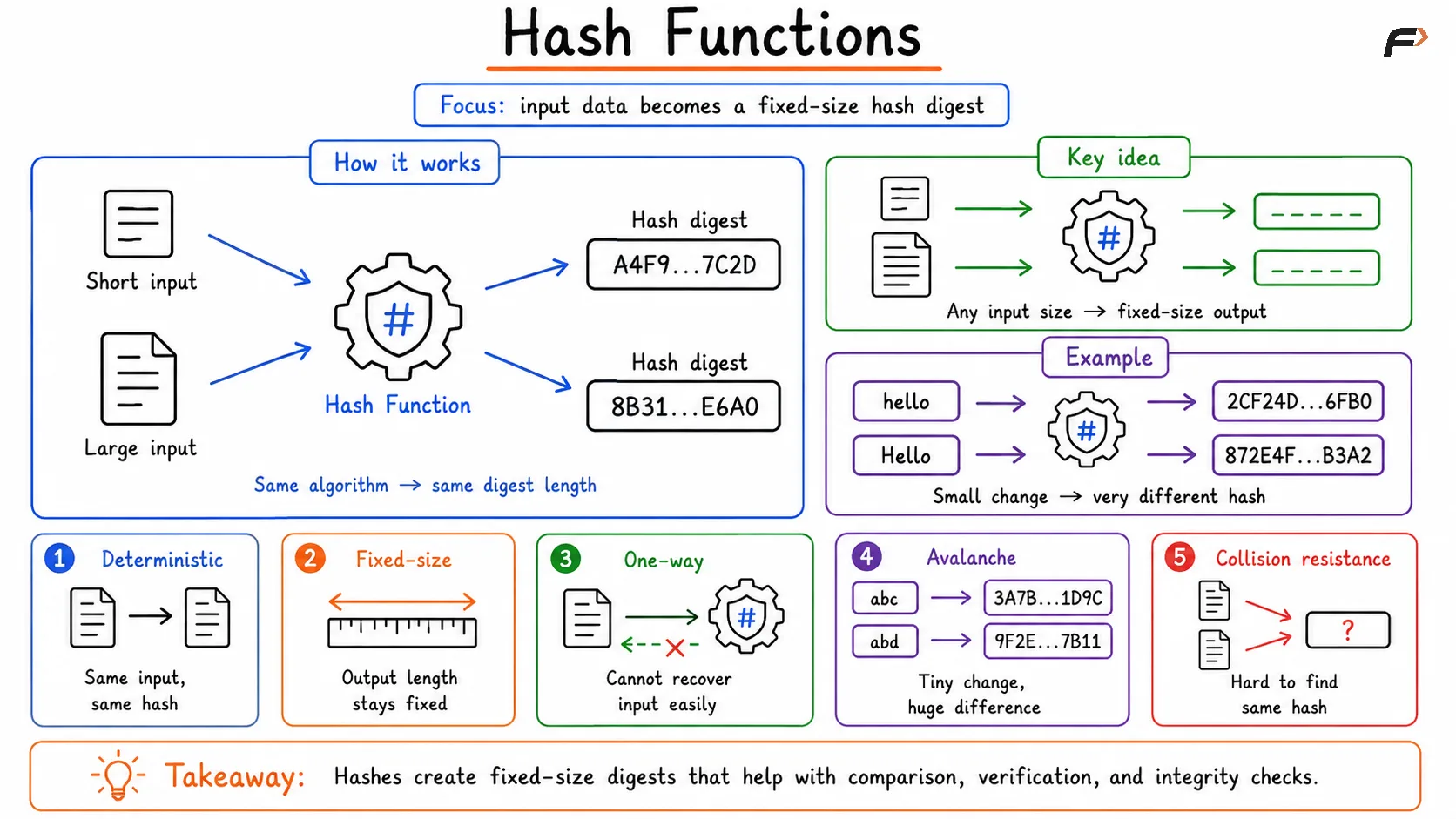 Hash Functions and its Properties