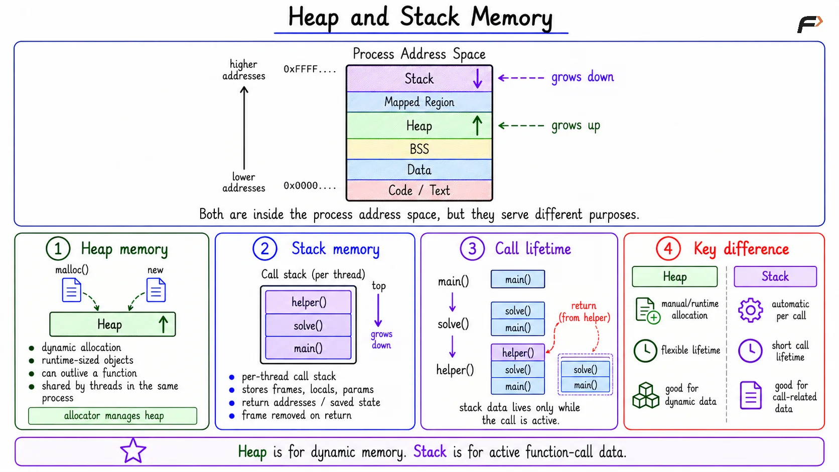 Heap and Stack Memory