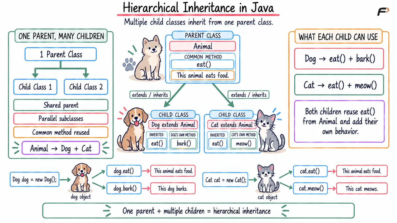 Hierarchical Inheritance