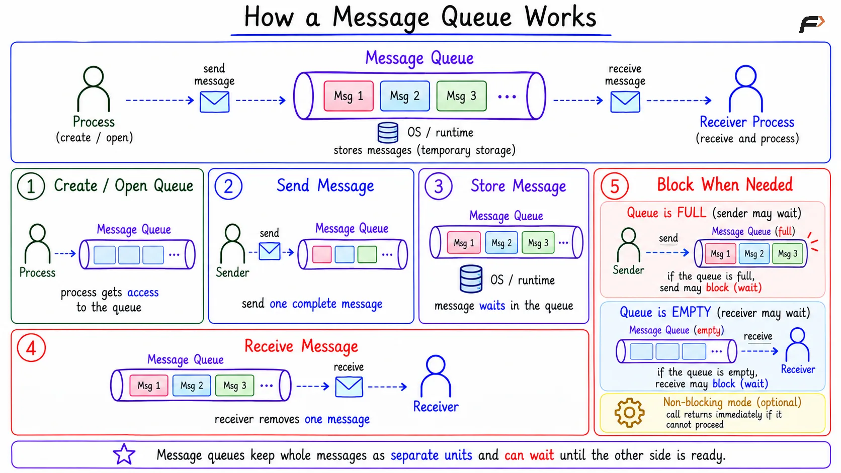 How a Message Queue Works