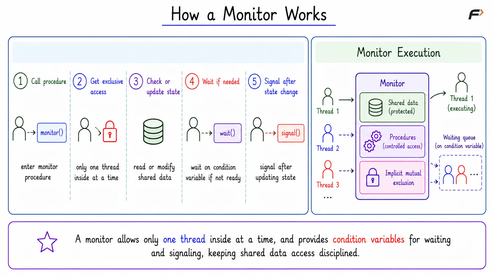 How a Monitor Works