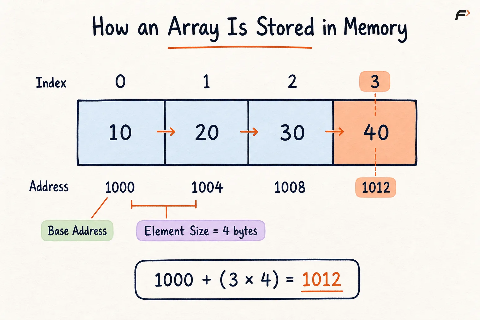 How an Array is Stored in Memory.png