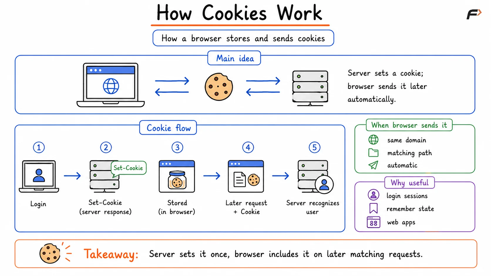 How Cookies Work