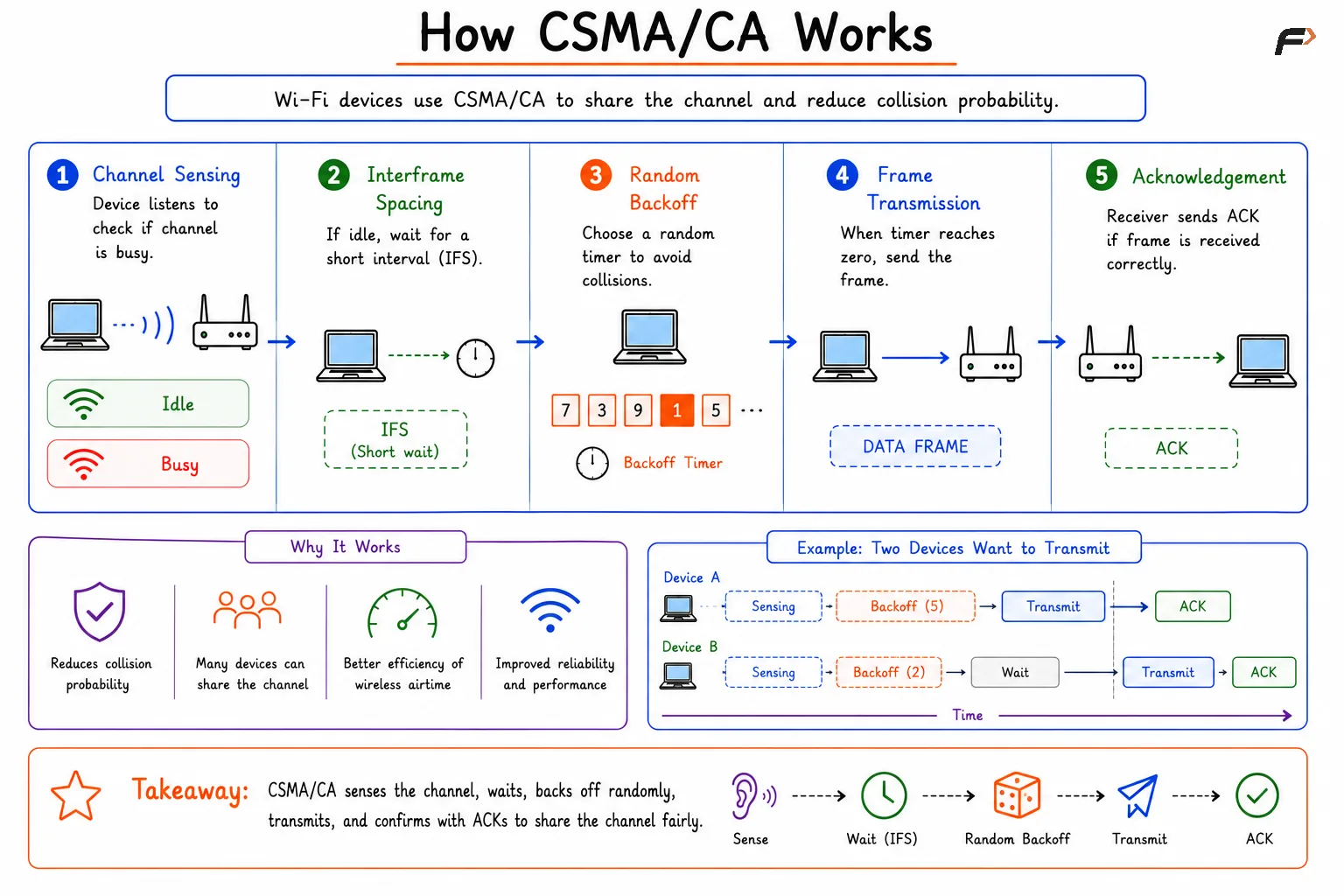 How CSMA-CA Works