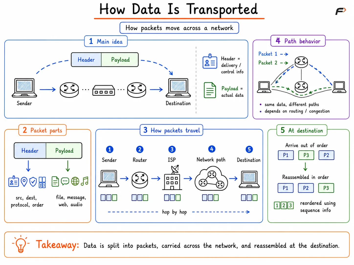 How Packets Travel Through a Network