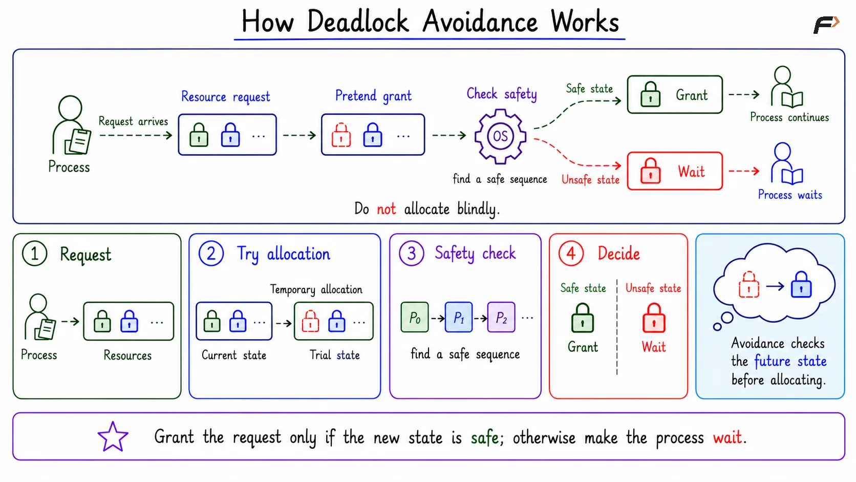 How Deadlock Avoidance Works