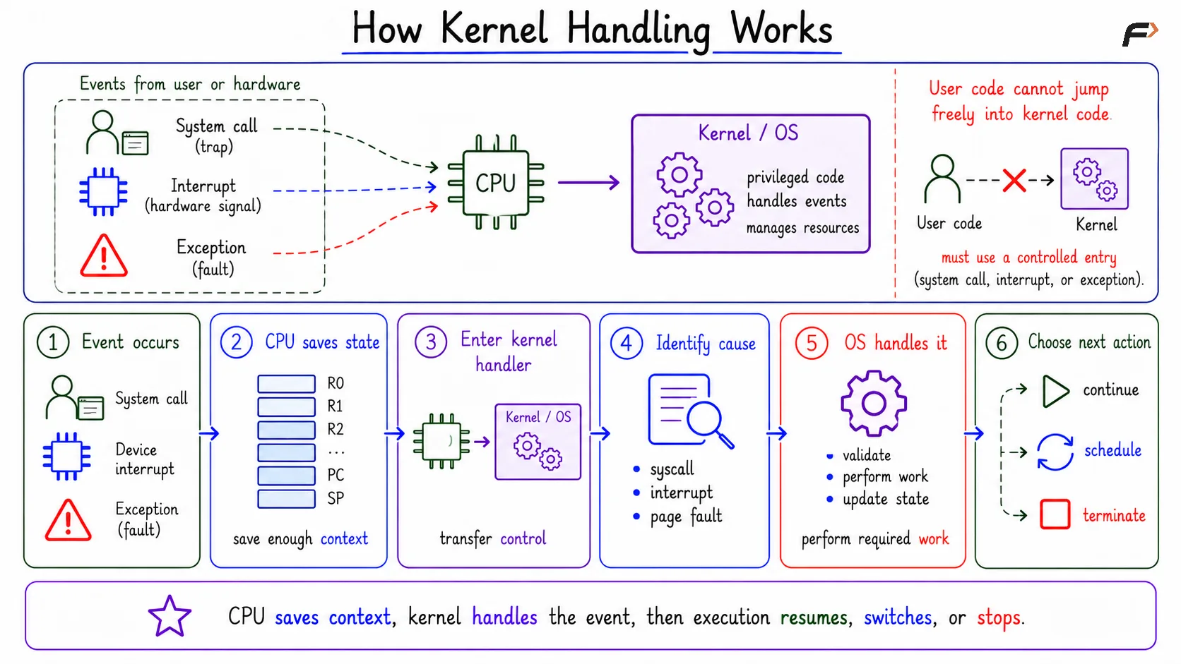 How Kernel Handling Works
