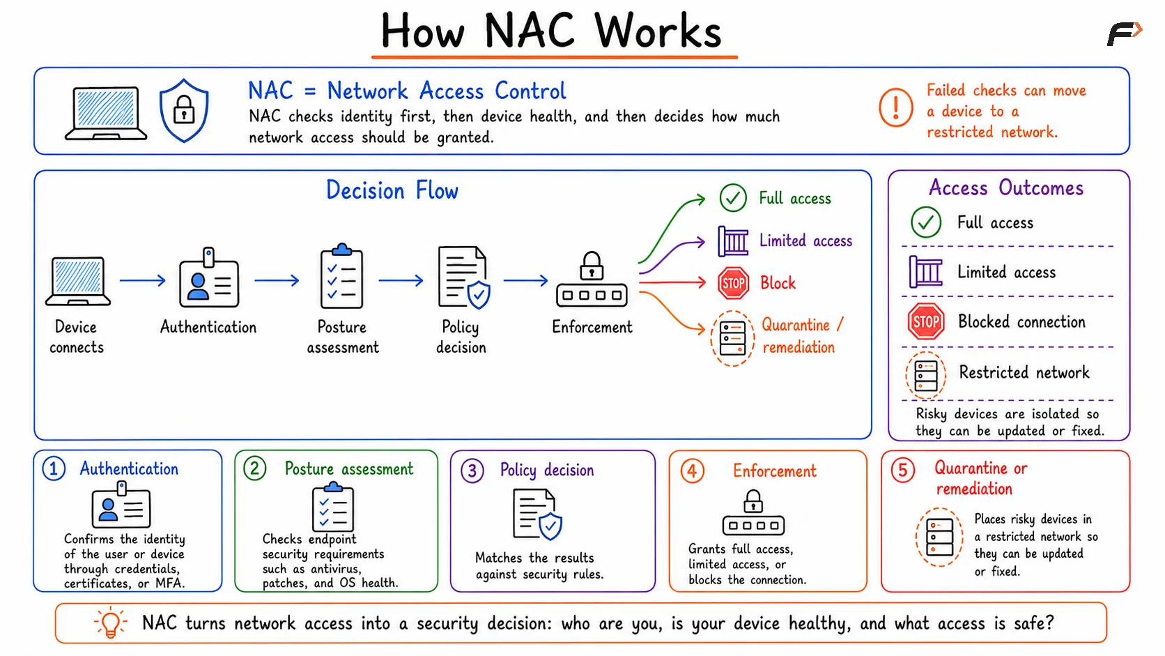 Network Access Control (NAC) workflow showing device authentication, security posture assessment, policy evaluation, and enforcement, resulting in full access, limited access, blocked connection, or quarantine based on security compliance.