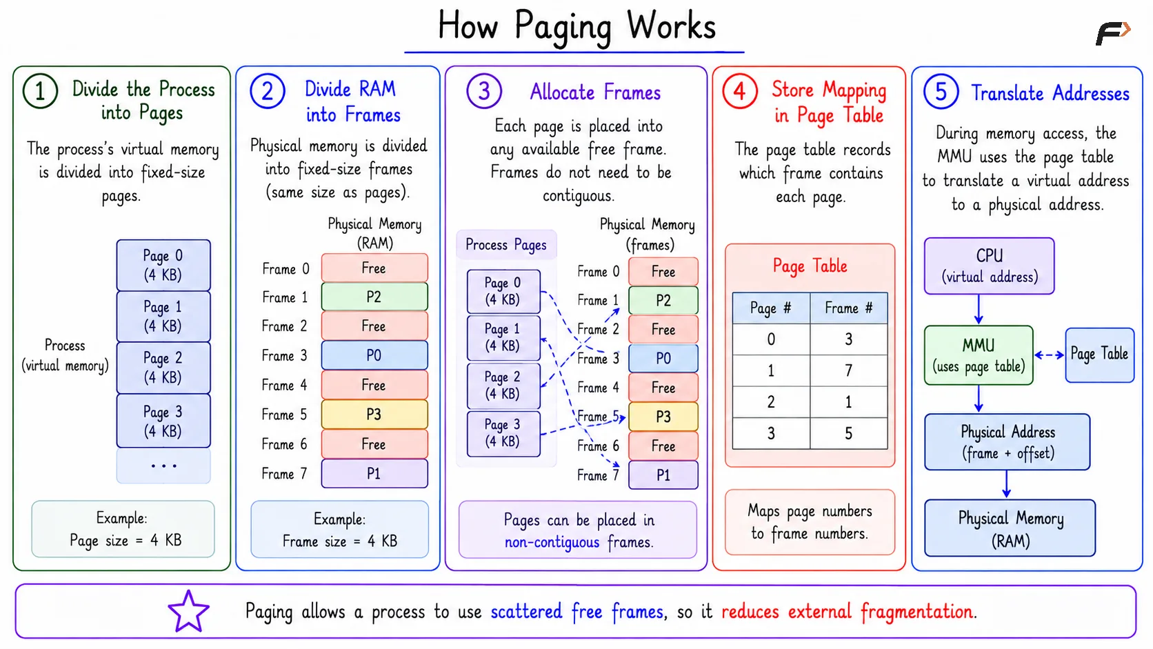 How Paging Works