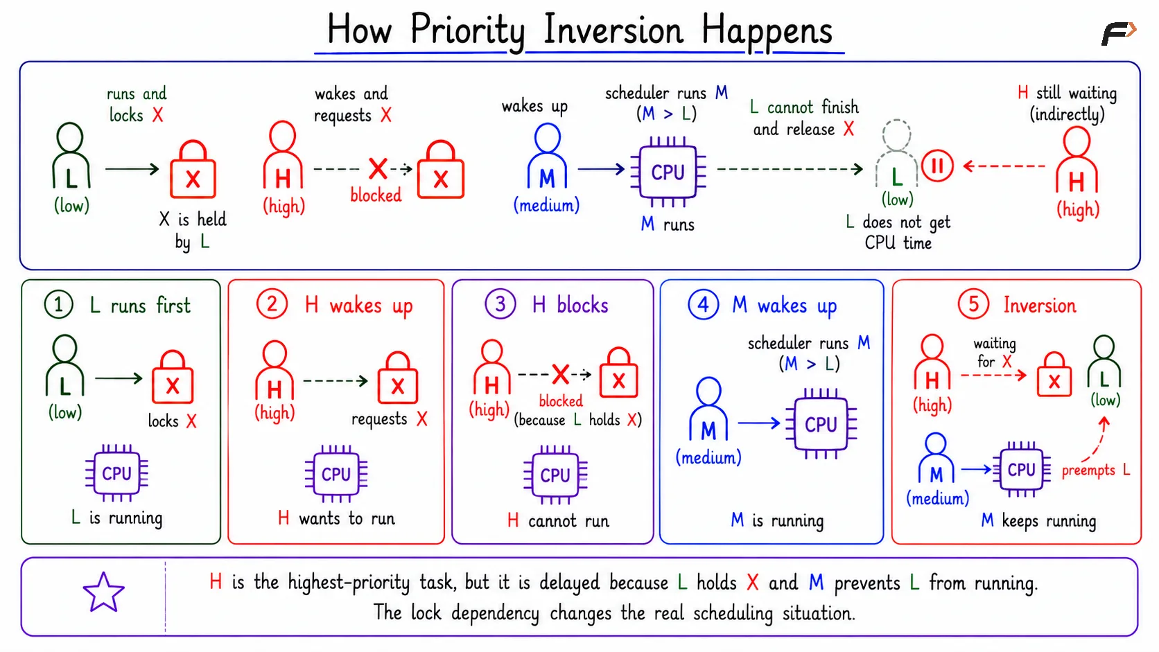 How Priority Inversion Happens