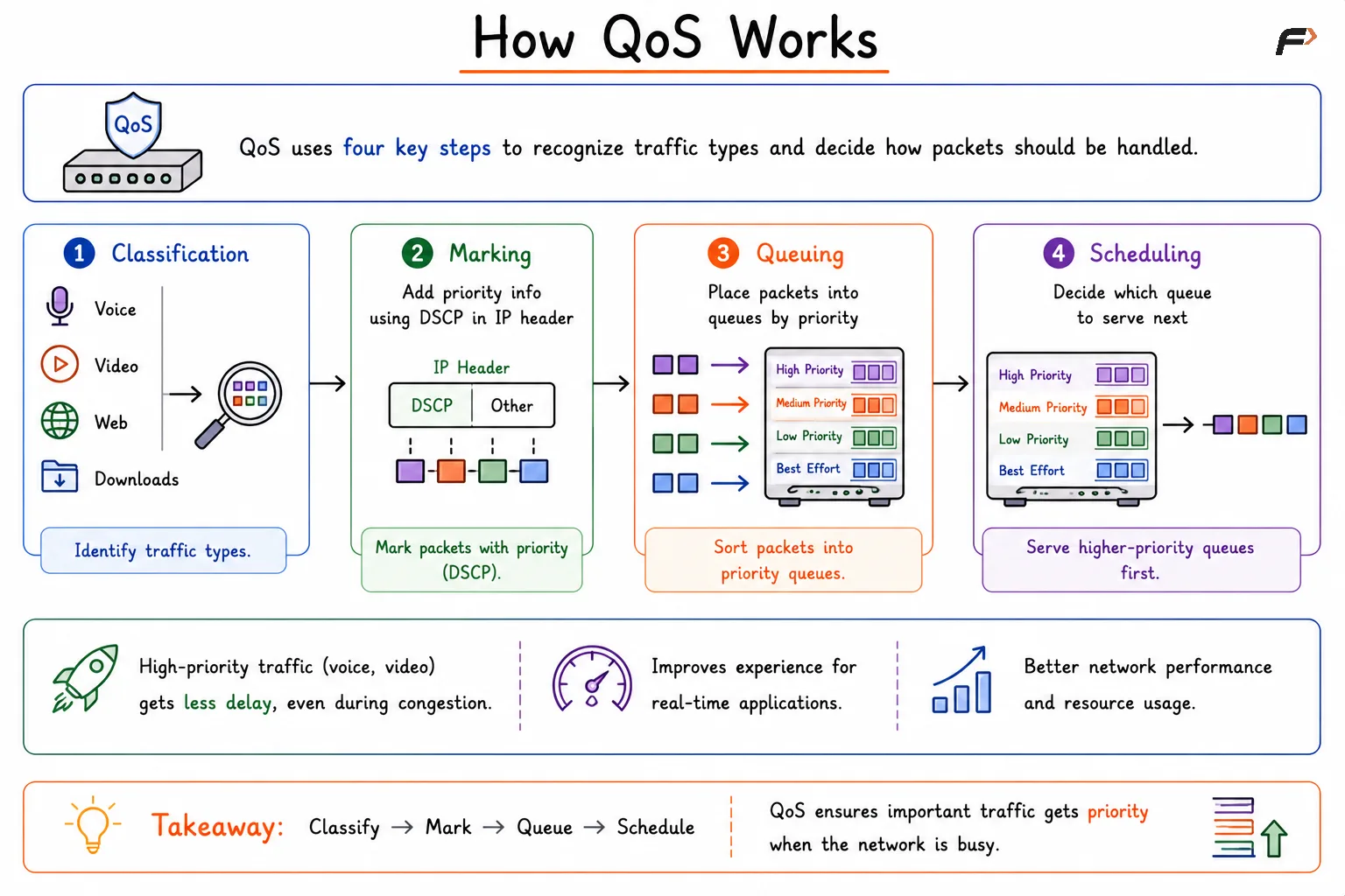 How QoS Works